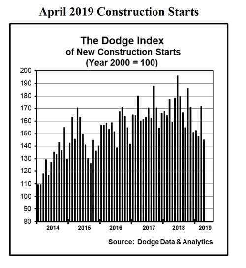 Detailed chart of US construction starts for April, likely an annual or specific year chart.