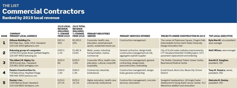 Chart of top 5 commercial contractors in 2020