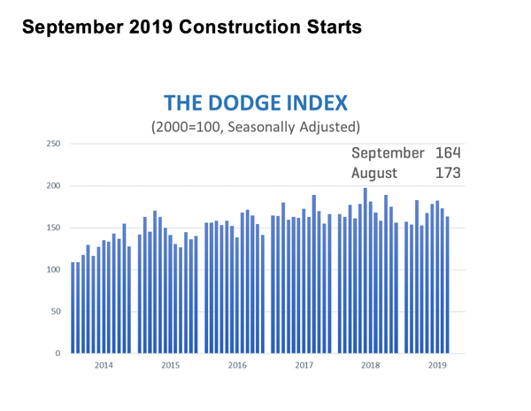 Detailed chart showing US construction starts by sector for September 2019.