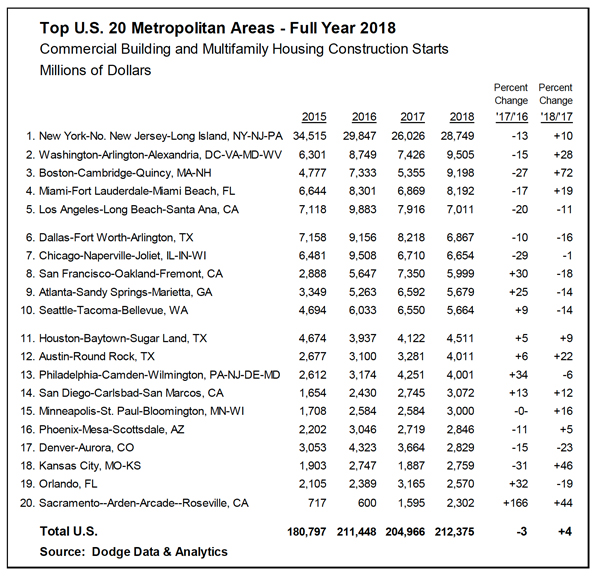 Chart specifically detailing commercial and multifamily residential construction starts.