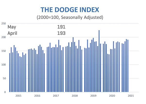 Graph illustrating US construction starts trends for May 2021.