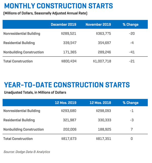 Summary table or chart of construction starts data, likely for a specific period.