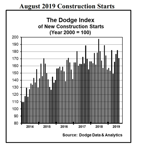 Chart showing construction starts data for August 2019, including residential, nonresidential, and nonbuilding segments.