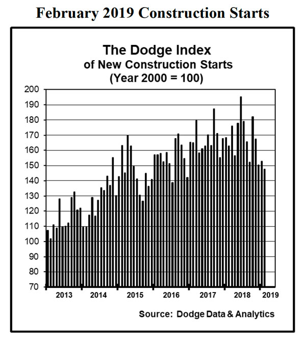Detailed chart of US construction starts for February 2019.