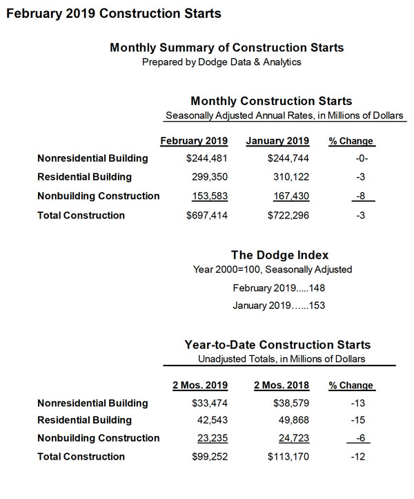 Summary table of US construction starts for February 2019.