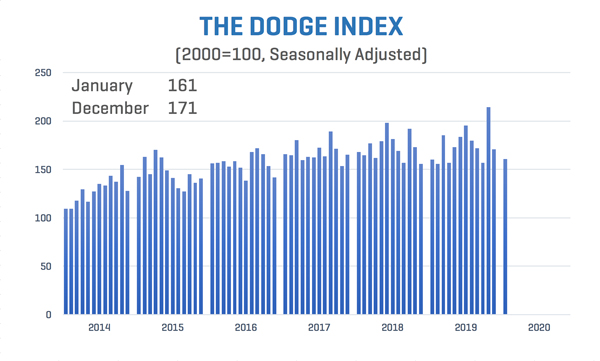 Graph showing US construction starts data for January 2020.