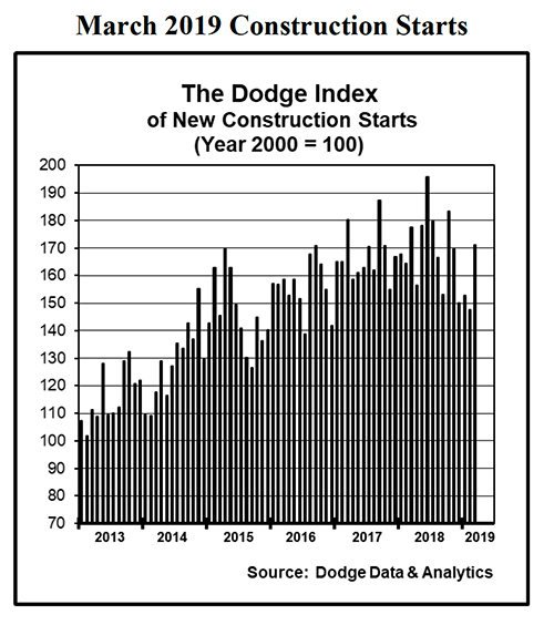 Detailed chart of US construction starts for March 2019.
