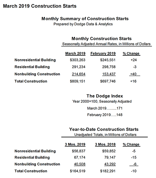 Summary table of US construction starts for March 2019.