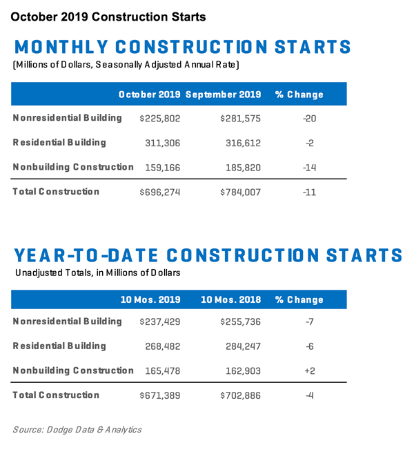 Detailed chart of US construction starts for October 2019.