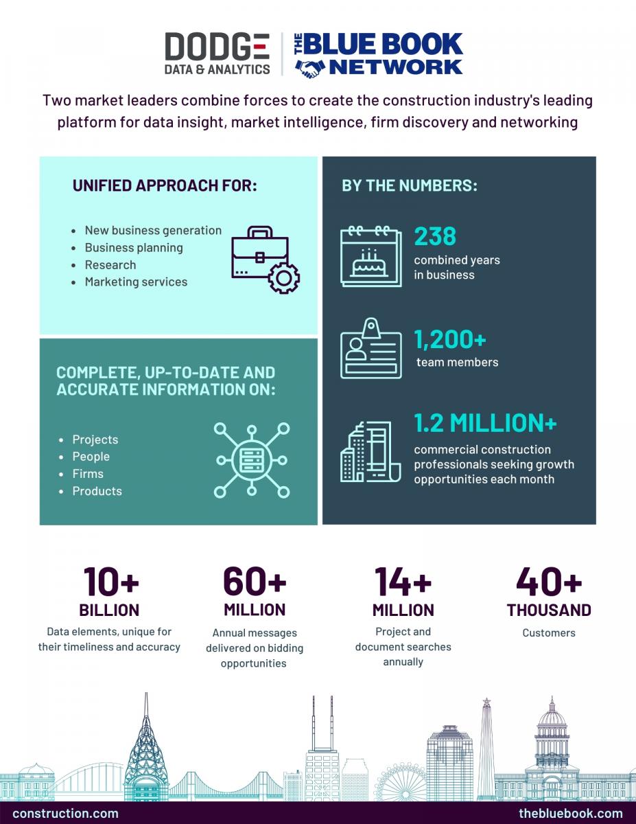 Infographic from Dodge Data & Analytics, likely summarizing key construction market trends or data points.