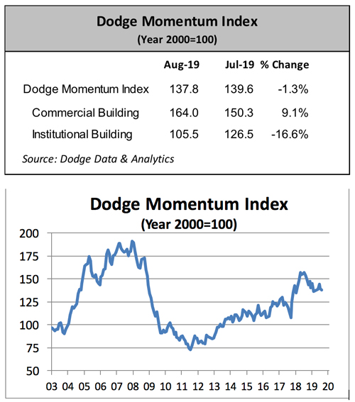 Dodge Momentum Index (DMI) chart for August 2019, showing commercial and institutional planning activity.