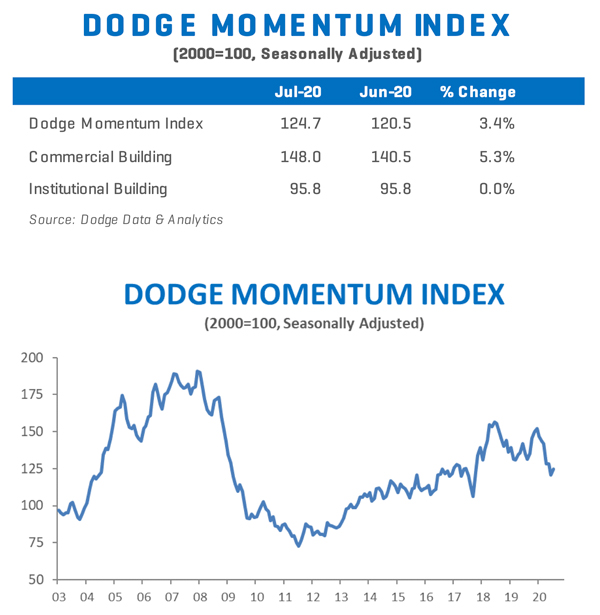 Dodge Momentum Index (DMI) chart for July 2020, reflecting commercial and institutional planning activity.