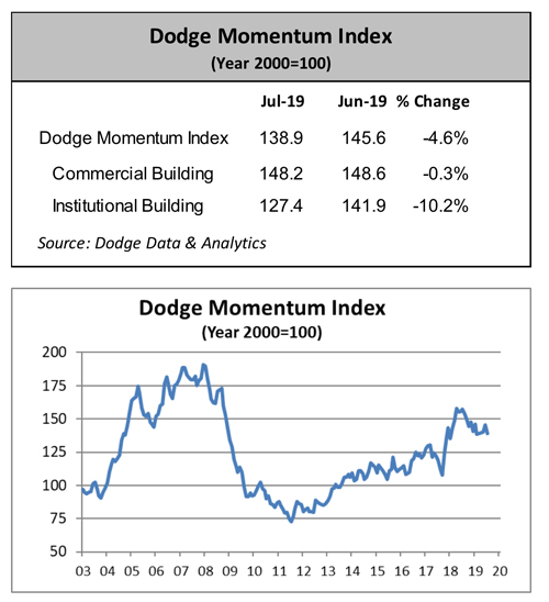 Dodge Momentum Index (DMI) chart for June 2019, showing commercial and institutional planning activity.