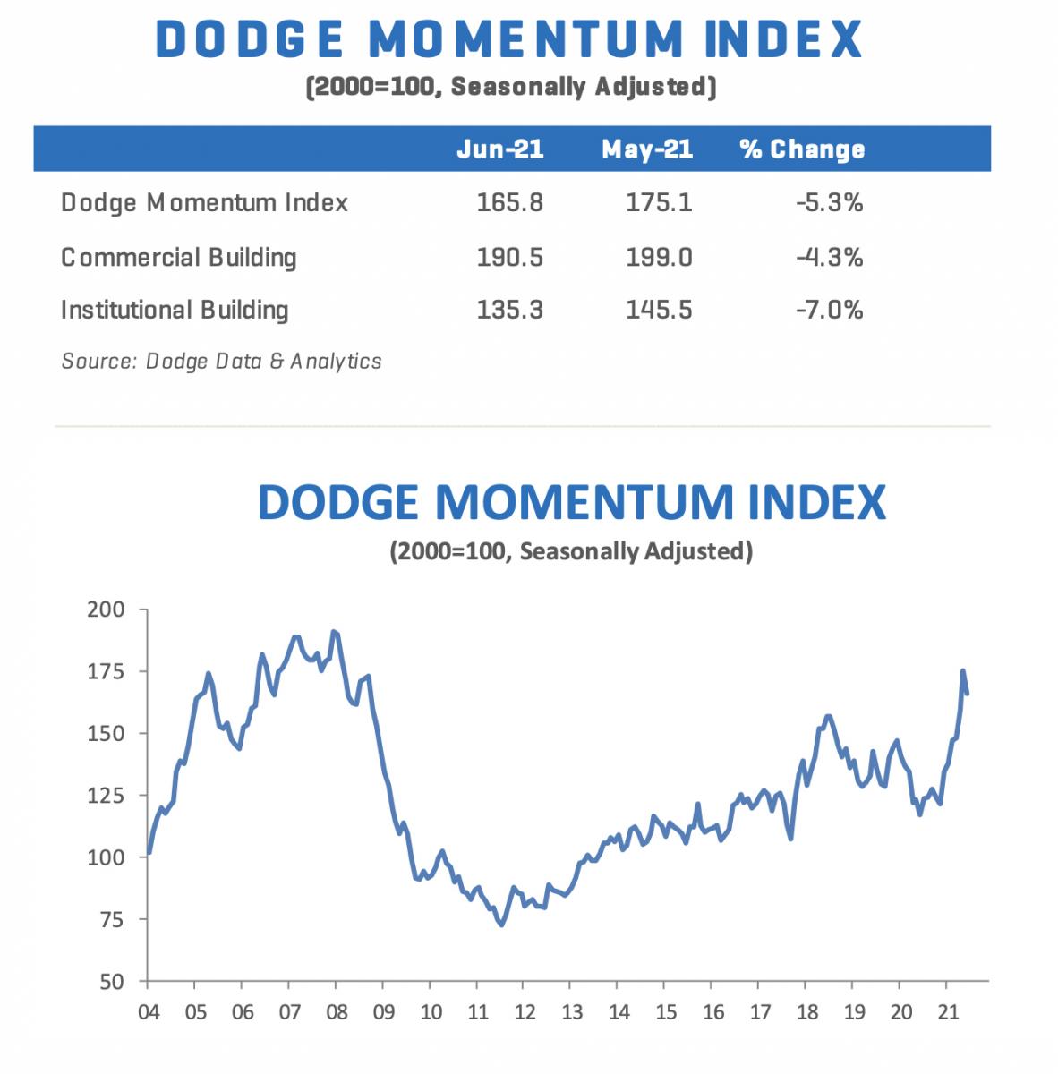 Dodge Momentum Index (DMI) chart for June 2021, indicating commercial and institutional planning activity.
