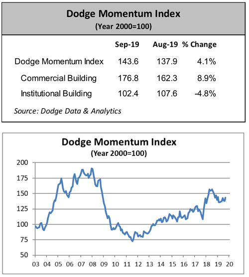 Dodge Momentum Index (DMI) chart for September 2019, reflecting commercial and institutional planning.
