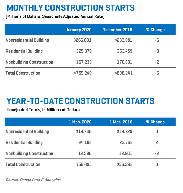 Dodge Data & Analytics chart detailing construction starts for January 2020, broken down by residential, nonresidential, and nonbuilding sectors.