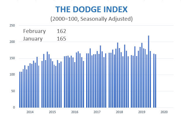 Dodge Data & Analytics graph presenting key construction market indicators or starts data over time.