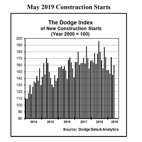 Detailed chart of US construction starts for May 2019.