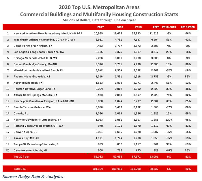 Chart or map showing construction activity by metropolitan area for July 2020.