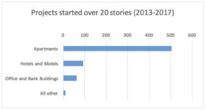 Projects Over 20 Stories Chart 2013 2017