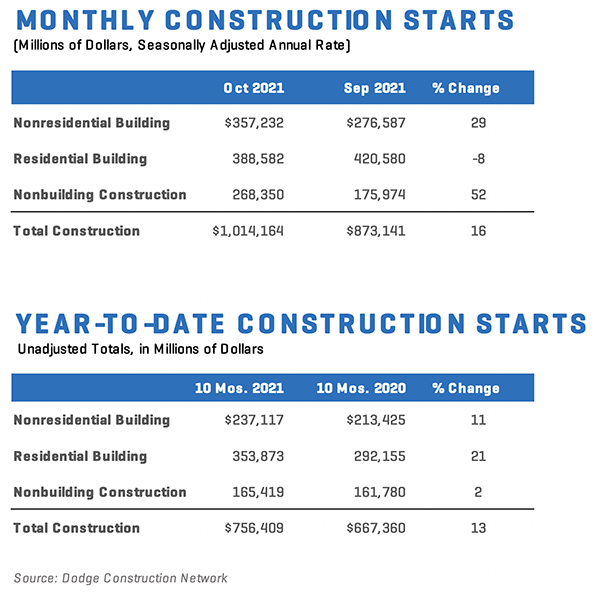 Chart showing US construction starts data for October 2021, detailing nonresidential building, residential building, and nonbuilding construction.