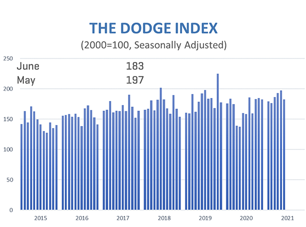 Line graph showing construction starts for June 2021