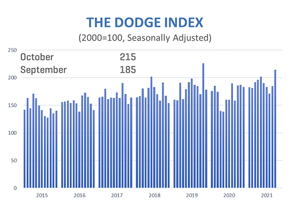 Line graph showing construction starts for October 2021