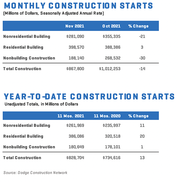 Bar chart showing construction starts for November 2021