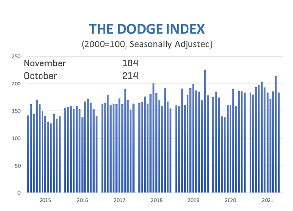 Line graph showing construction starts for November 2021