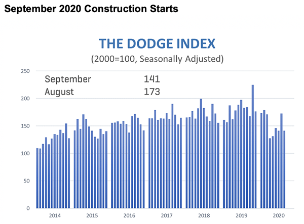 Graph illustrating US construction starts trends for September 2020.