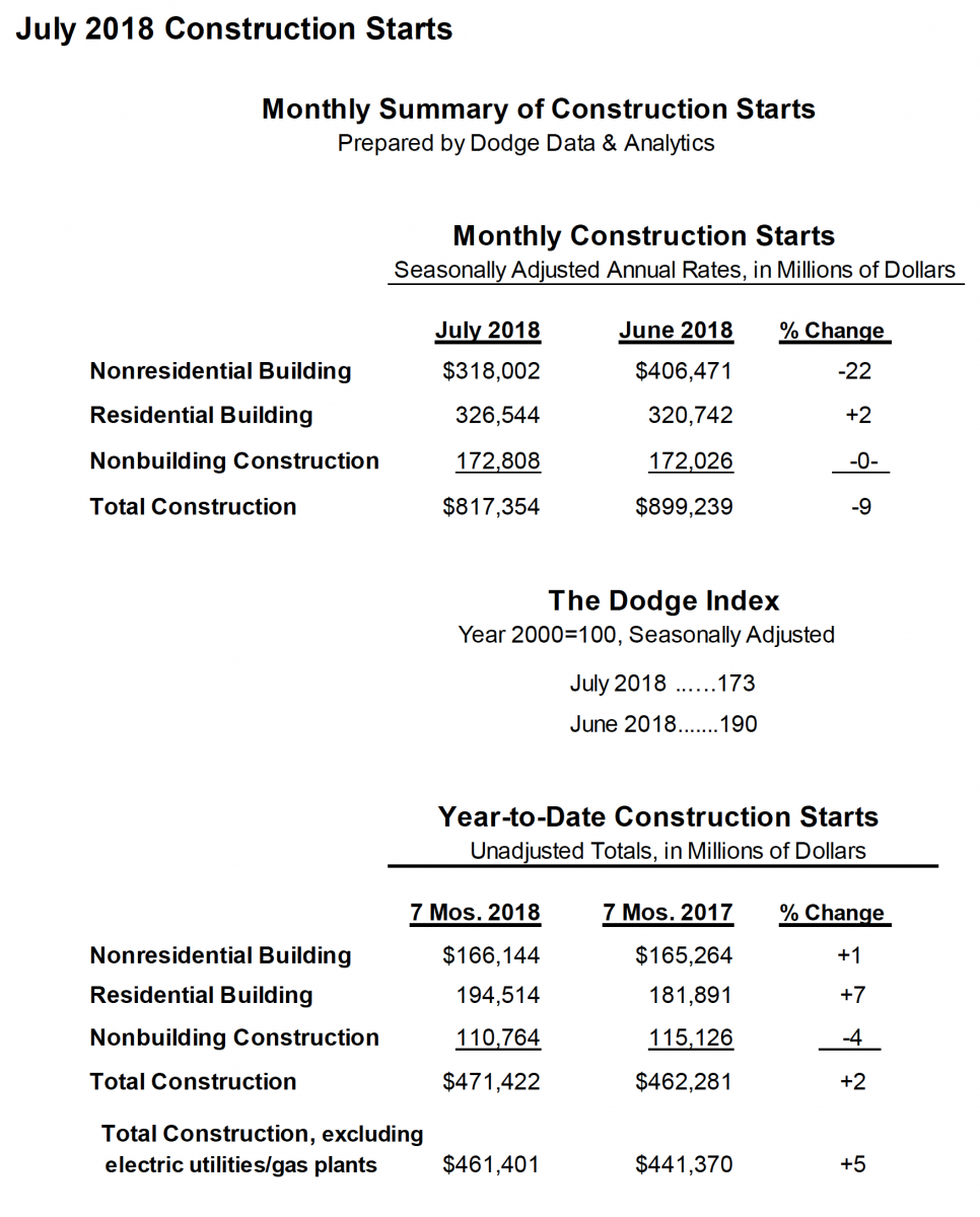 Summary table of US construction starts for July 2018.