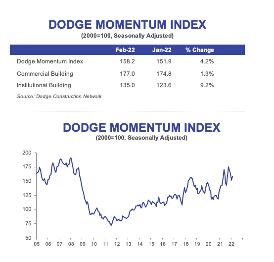 Line graph showing Dodge Momentum Index for February 2022