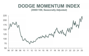 DMI April 2025 Graph 1