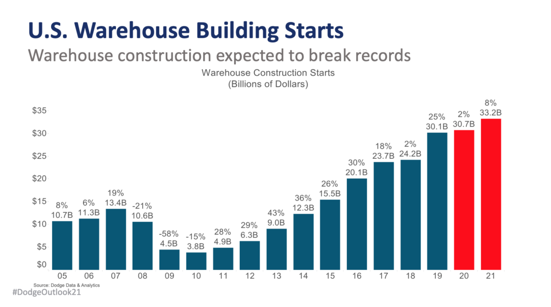 Screenshot of a Dodge Data & Analytics chart, likely showing construction starts data from November 2020.