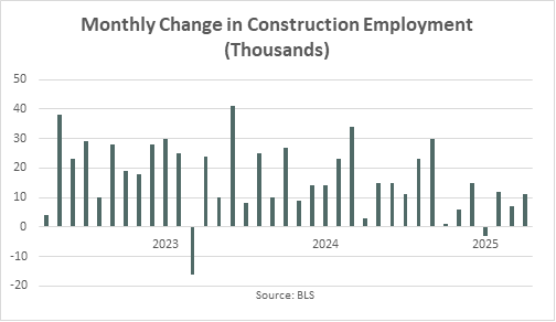 March Construction Employment