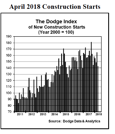 Screenshot of a data chart or table from May 2018, related to construction market data.