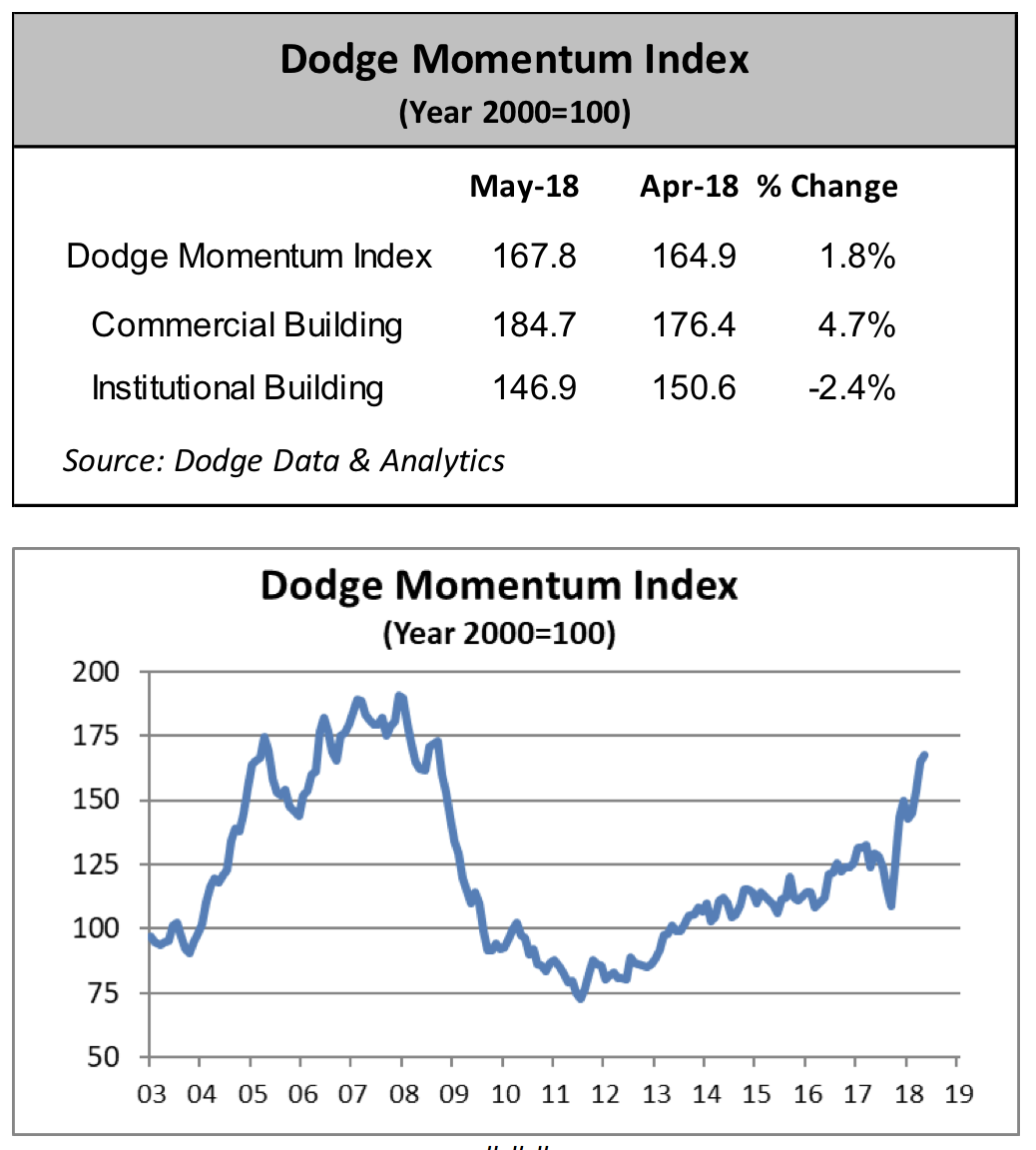 Screenshot of a data chart or table from June 2018, related to construction market trends.