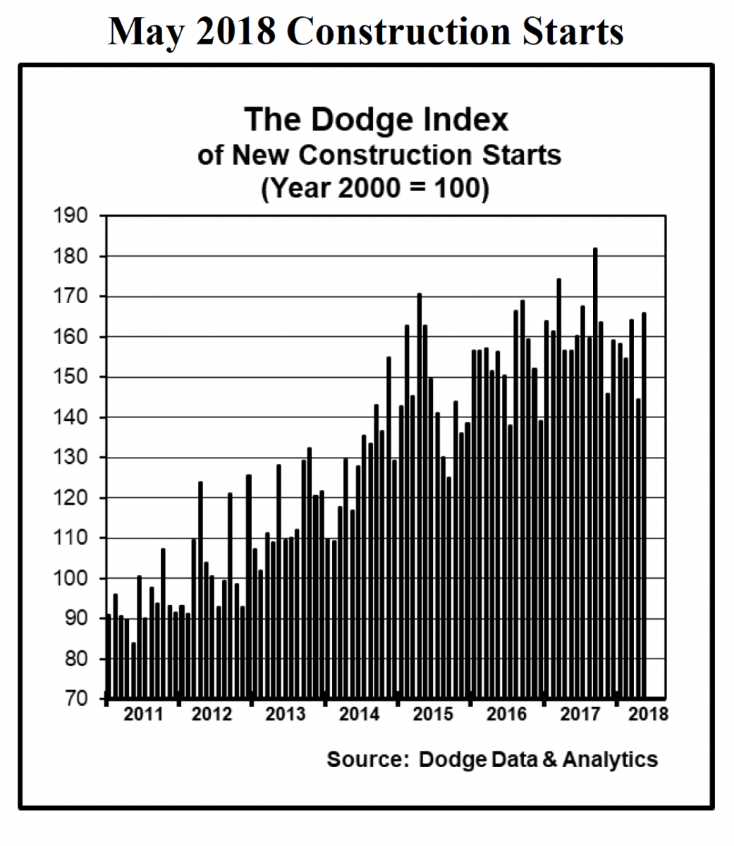 Screenshot of a data chart or summary table from June 2018, related to construction market insights.