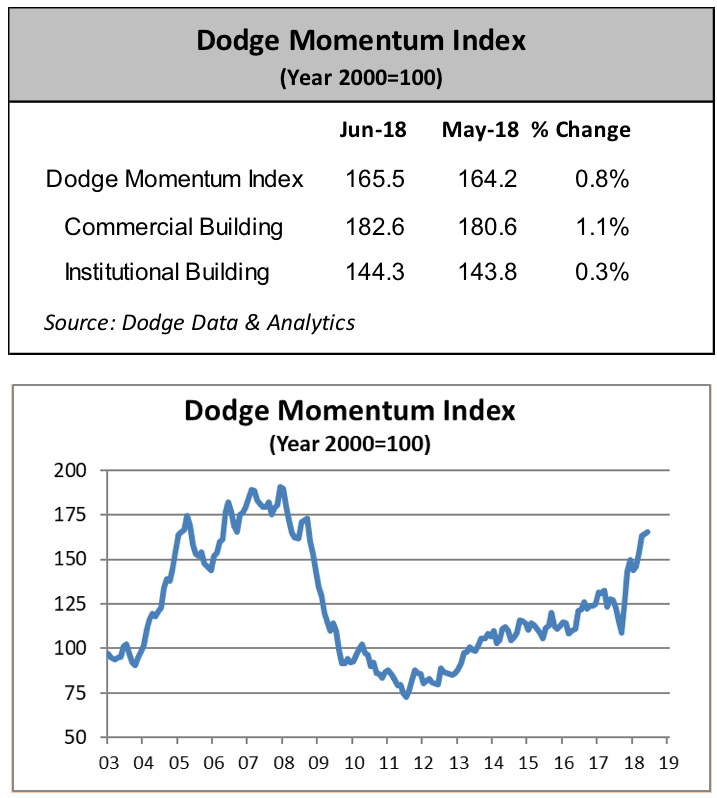 Dodge Momentum Index chart showing increase