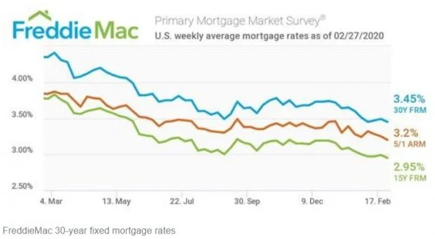 Graph displaying mortgage rates as of March 3, 2020, relevant to residential construction financing.